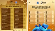 Current CRL 2025 leaderboards (from left to right): Calalas Cup and Dragon League Leaderboards (Image via Clash Royale Esports)